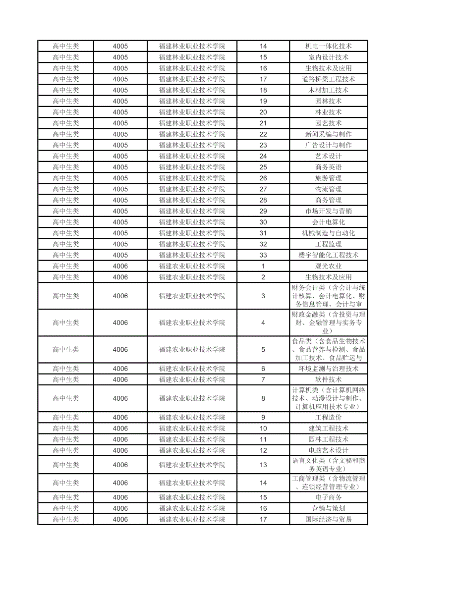 2015年福建高职招考专科各高校出档线_第4页