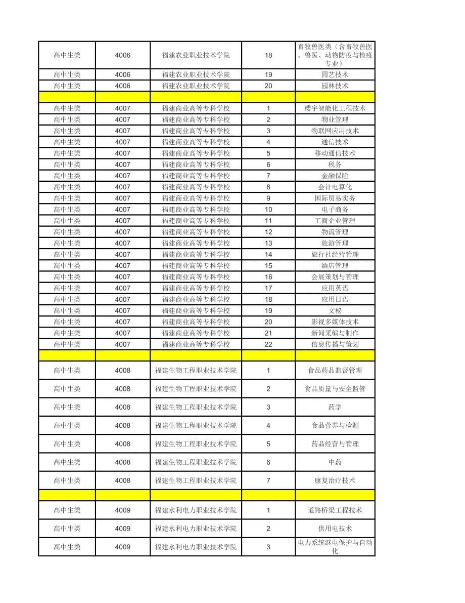 2015年福建高职招考专科各高校出档线_第5页