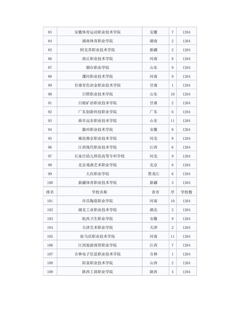 2015全国专科师范学校排名大全_第4页