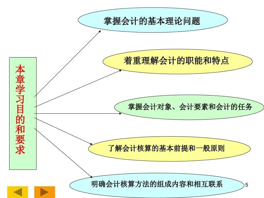 第1章：总论_第5页