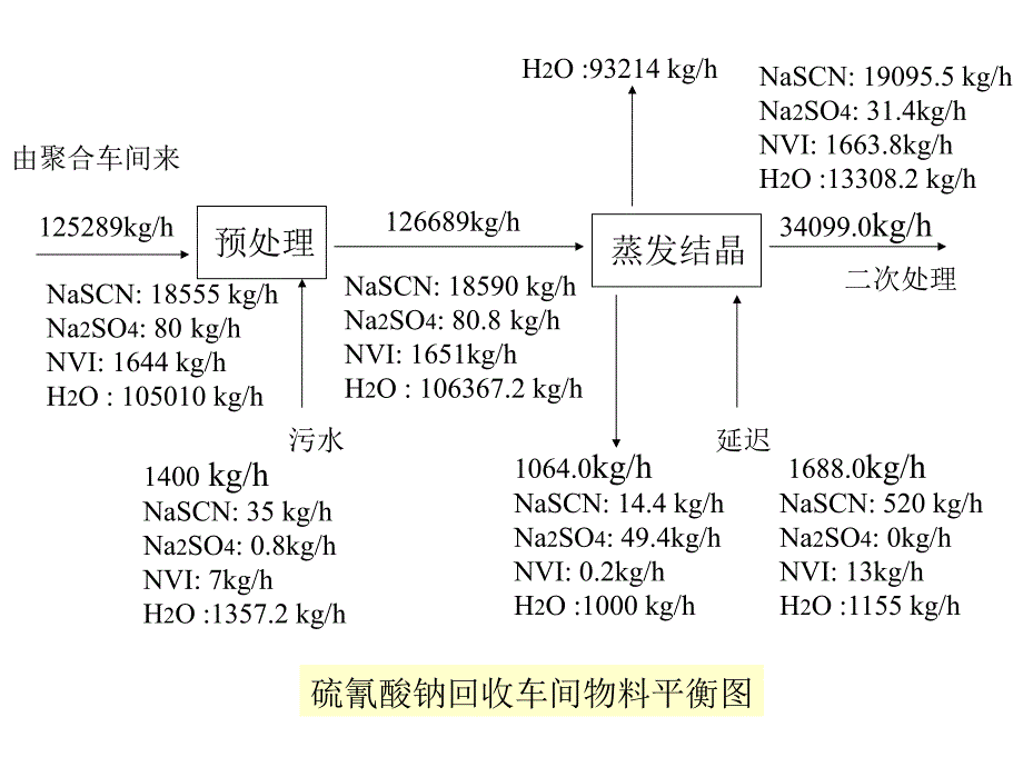 化工过程安全 工艺流程图课件_第3页