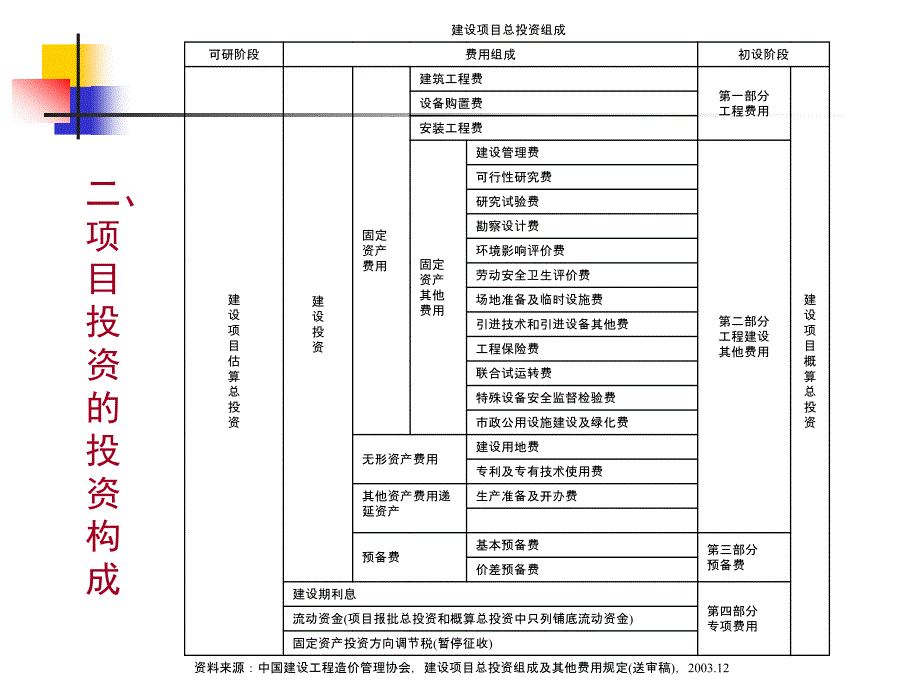 第4章__酒店投资项目的投资与收益估算_第4页