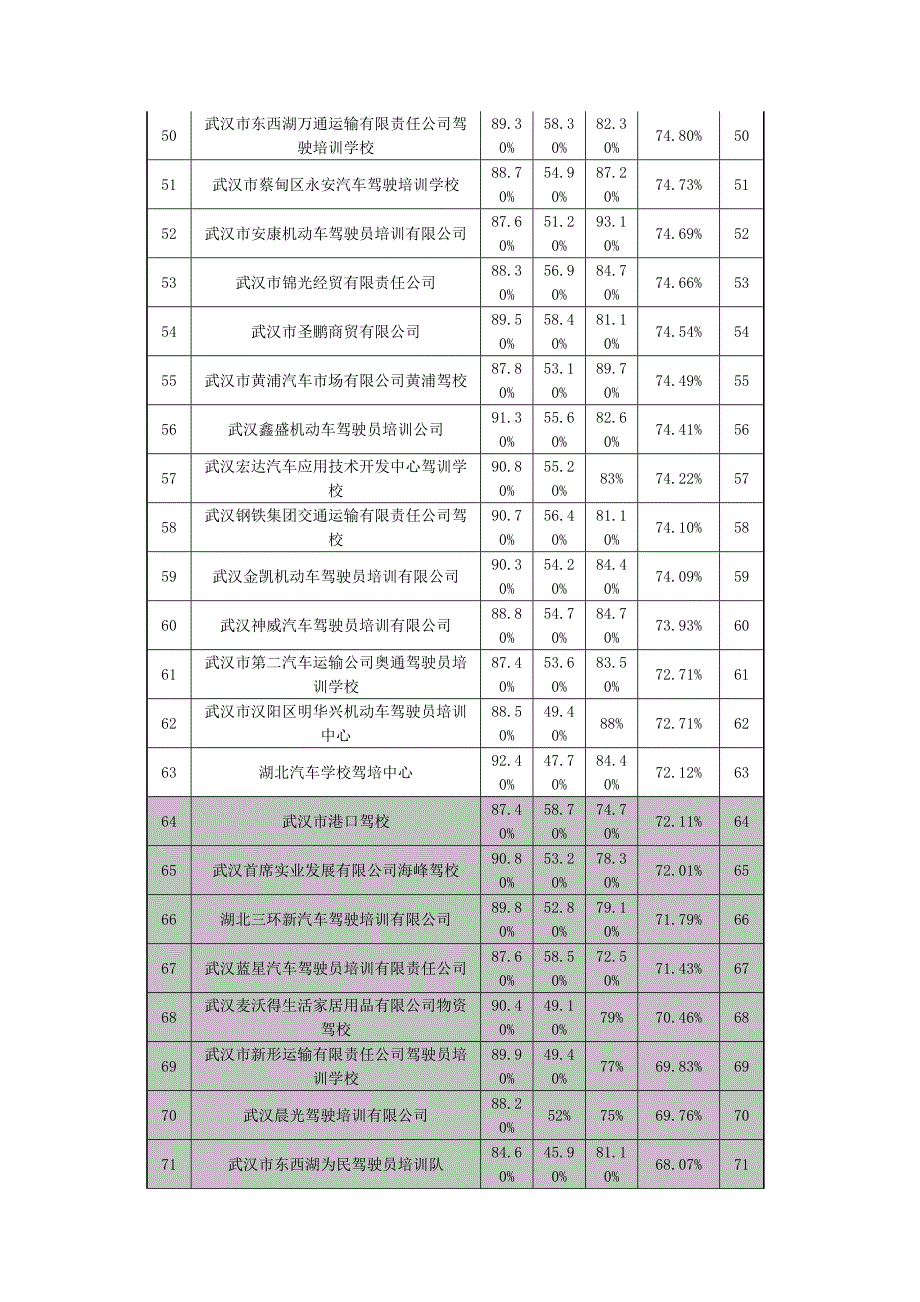 武汉驾校排名_第4页