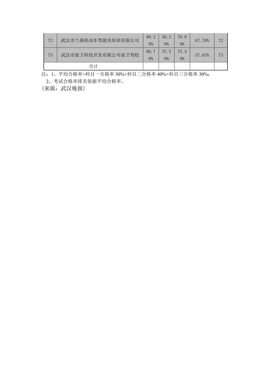 武汉驾校排名_第5页