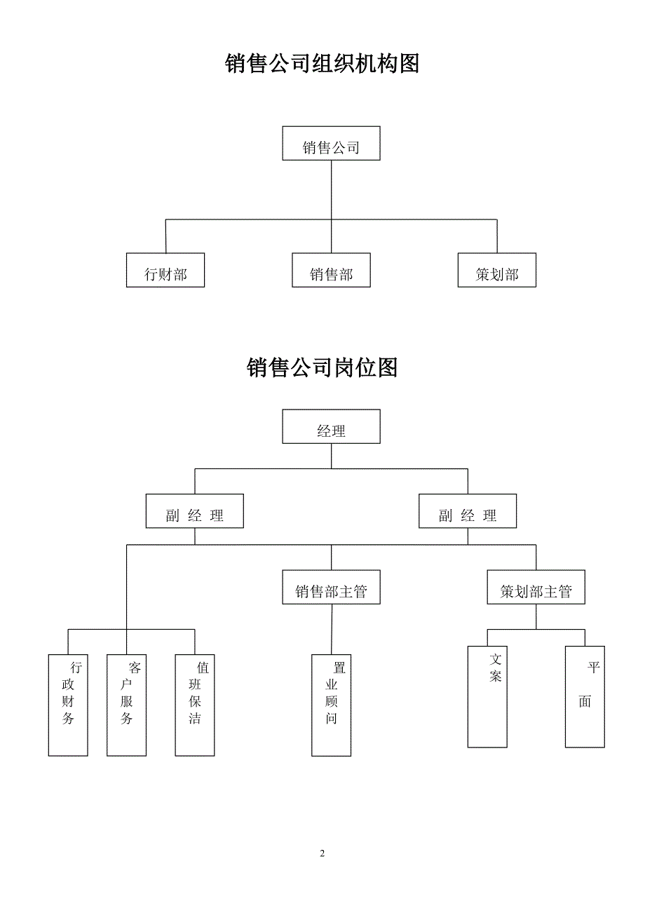 某集团地产销售公司组织架构[1]_第2页