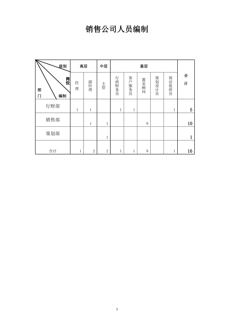 某集团地产销售公司组织架构[1]_第3页