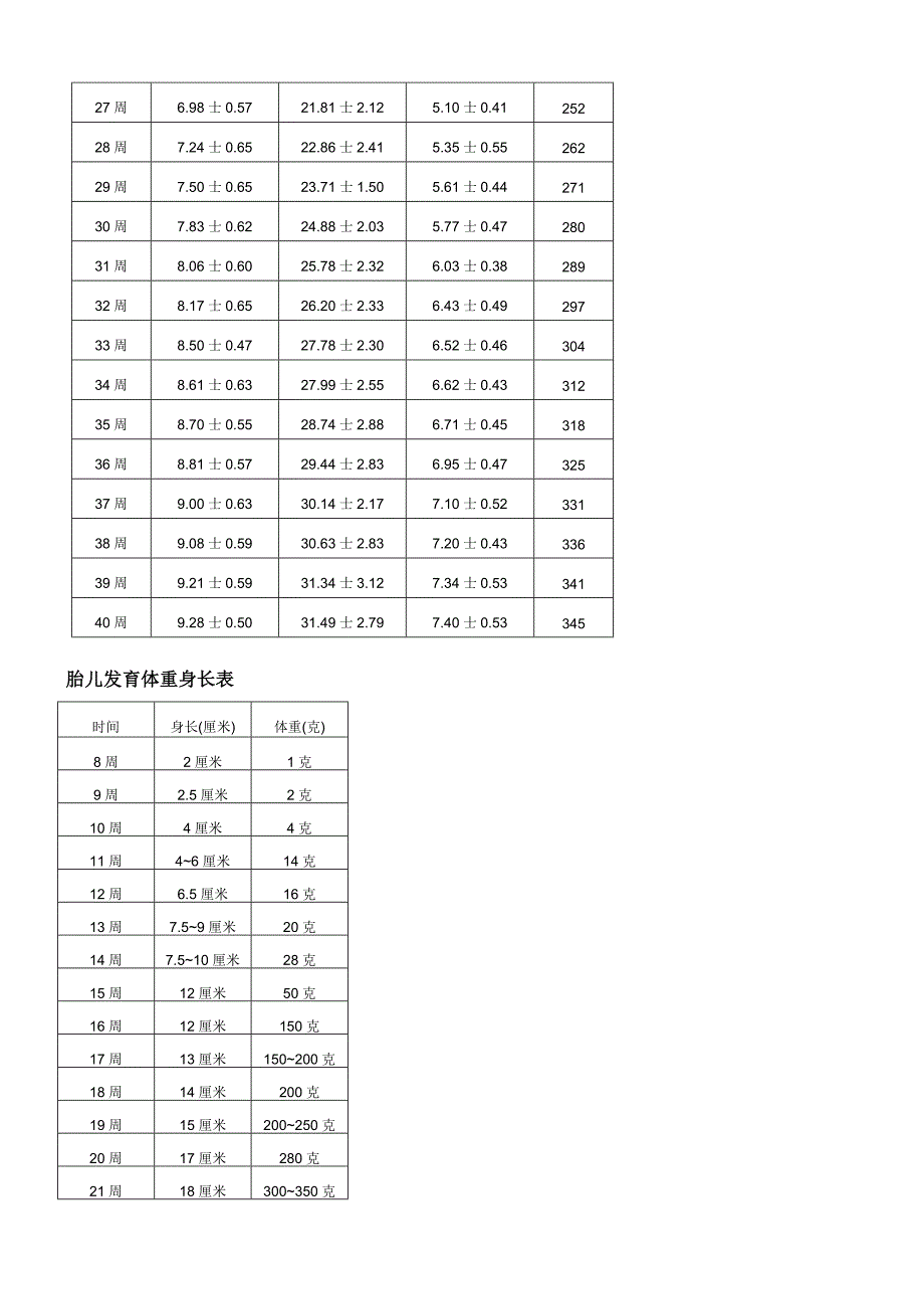 各阶段孕妇及胎儿的指标参考值_第3页