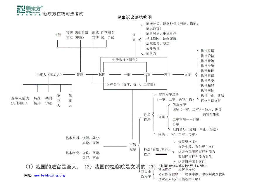 最为简洁易记民诉结构图10分钟搞定民诉_第1页