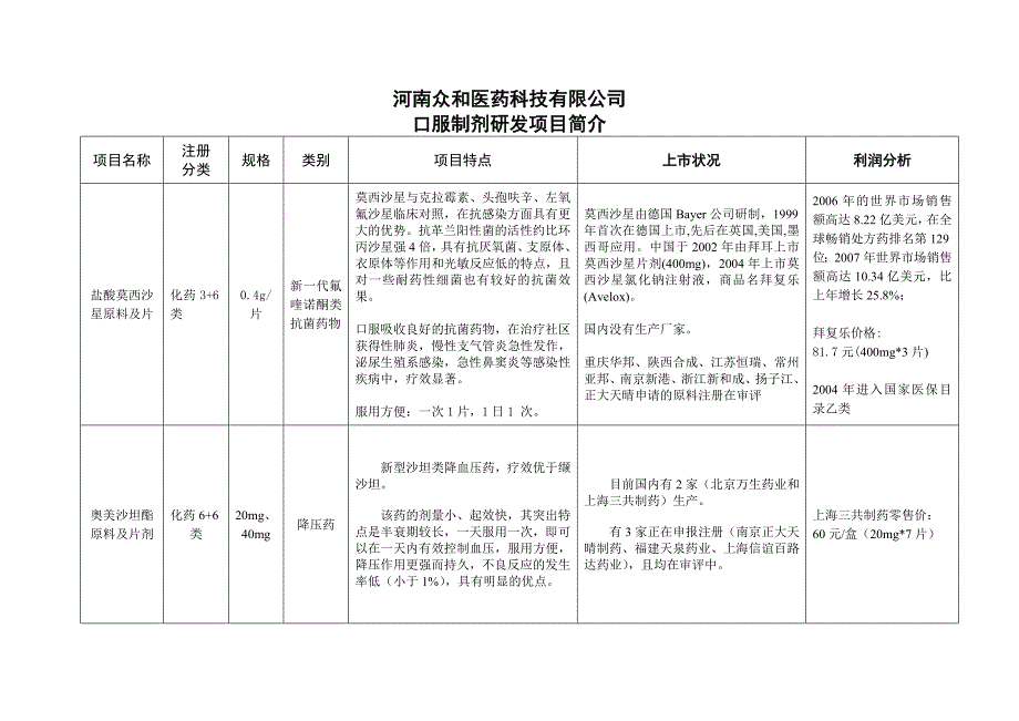 河南众和医药科技有限公司推荐项目_第1页