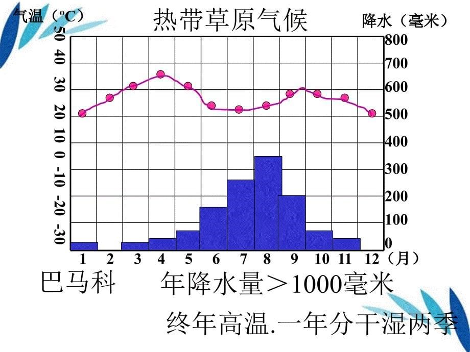 八年级地理上册 热带的气候类型用课件 湘教版_第5页