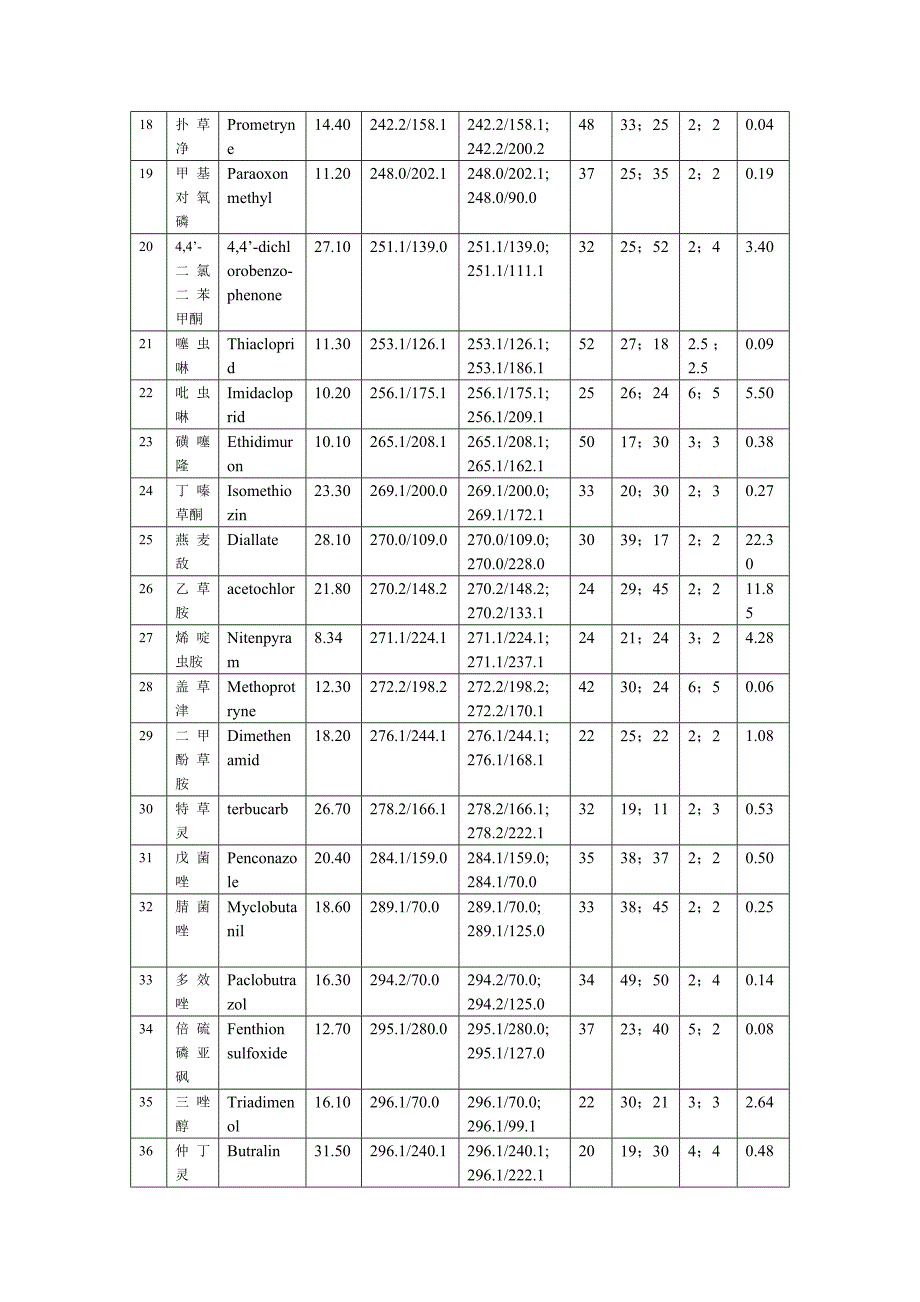 水果和蔬菜中450种农药及相关化学品残留量的测定 液相色谱-串联质谱法_第2页