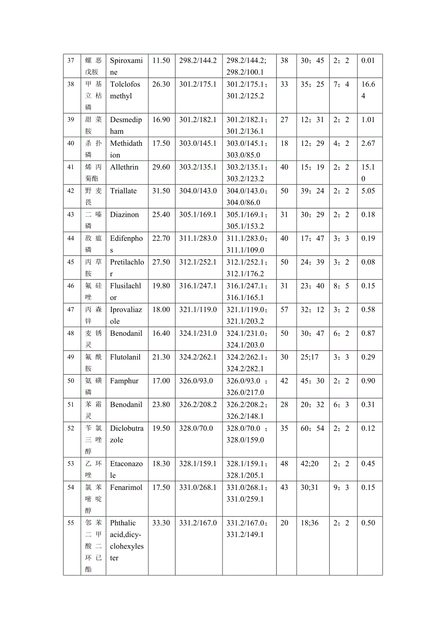 水果和蔬菜中450种农药及相关化学品残留量的测定 液相色谱-串联质谱法_第3页