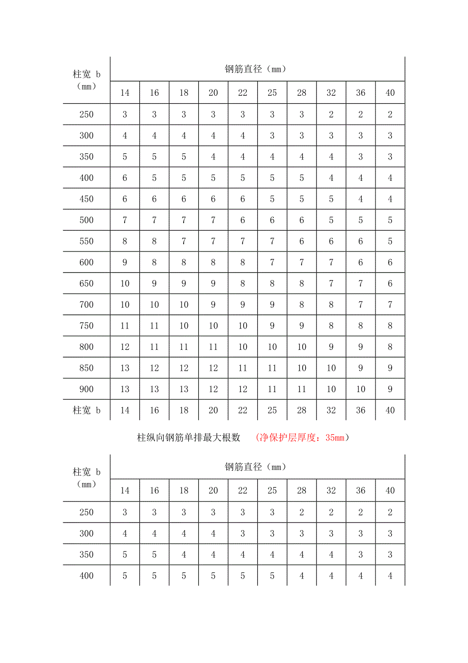 梁柱内纵向钢筋单排最大根数_第4页