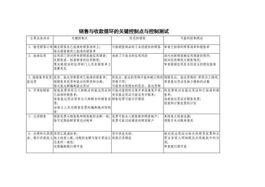 销售与收款循环的关键控制点与控制测试_第1页