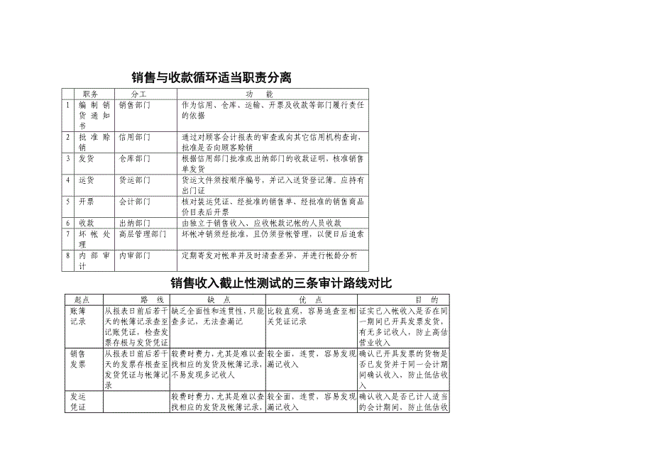 销售与收款循环的关键控制点与控制测试_第2页