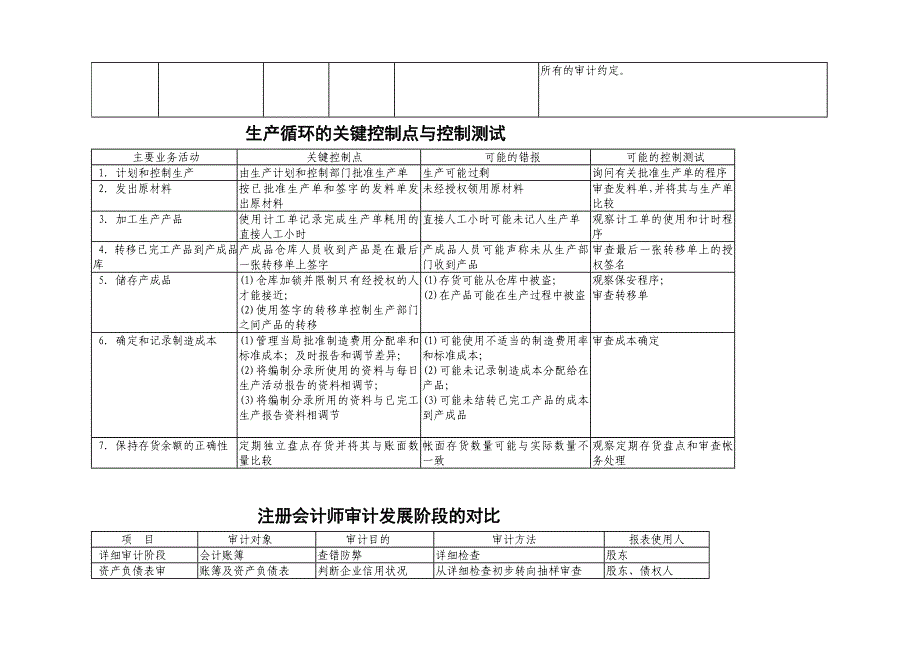 销售与收款循环的关键控制点与控制测试_第4页