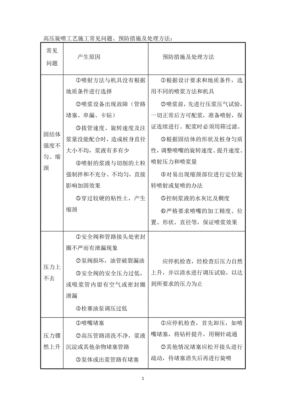 高压旋喷工艺施工常见问题、预防措施及处理方法_第1页