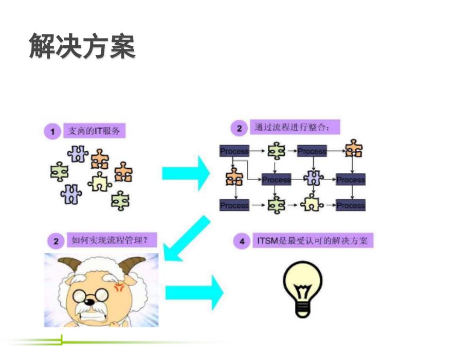 运维管理ITIL框架_第4页