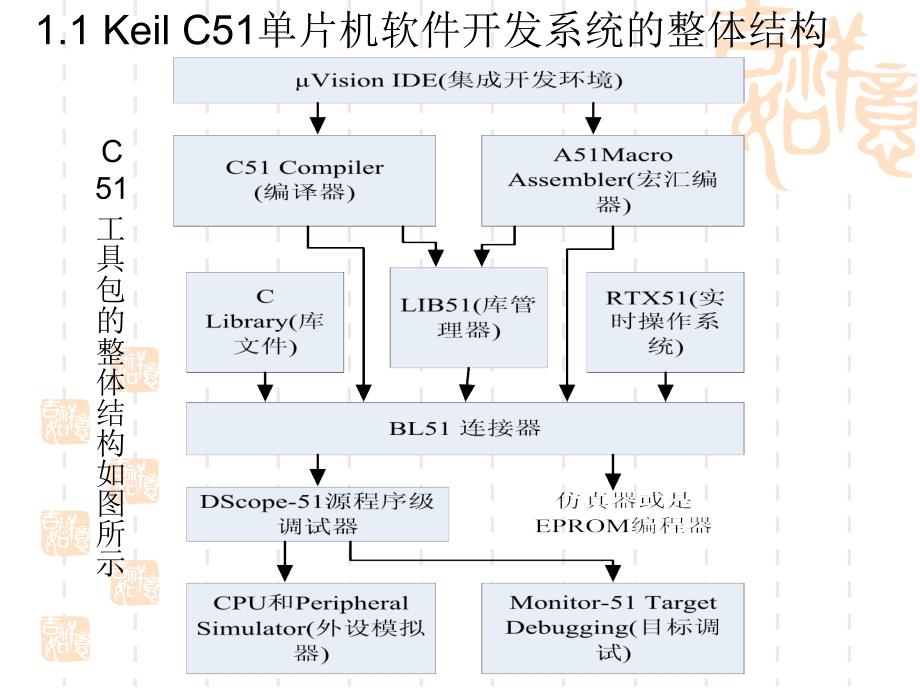 单片机_Keil软件使用及程序调试方法_第3页