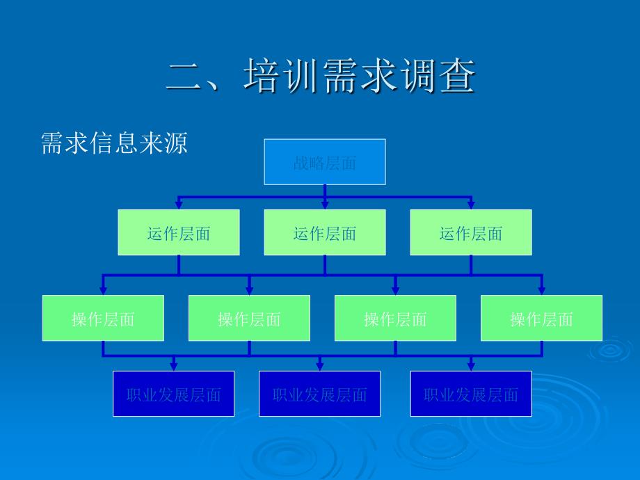 培训需求调查与年度计划制定_第4页