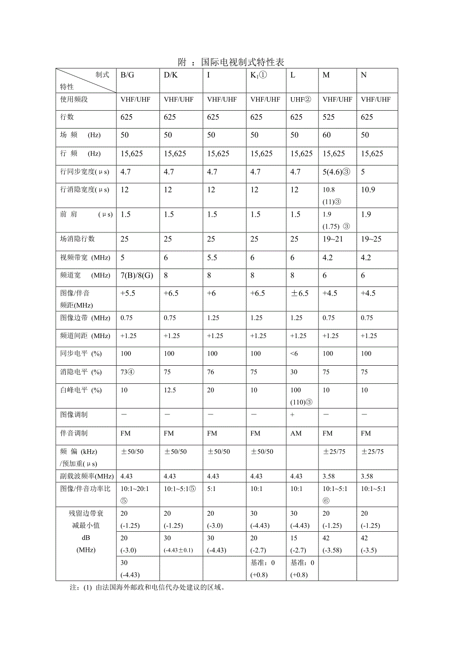 【2017年整理】第三章世界各国及地区电视制式与频道_第3页