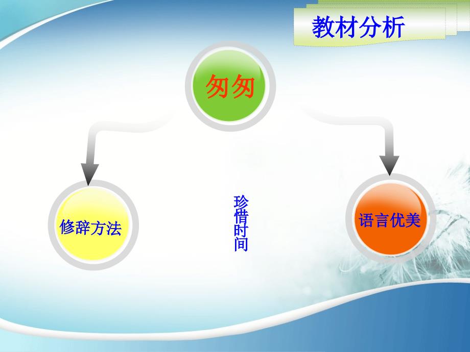 《匆匆》说课设计课件刘娜_第3页