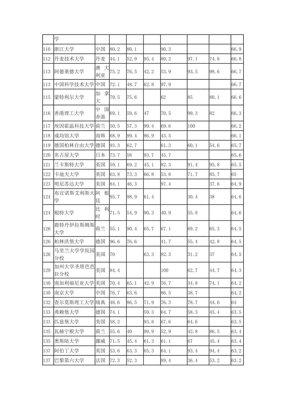 2015—2016年QS世界大学排名200强_第5页