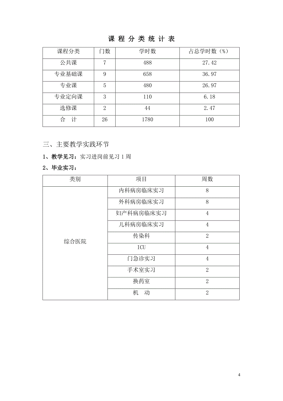 三年制护理专业急救与重症护理方向教学计划_第4页