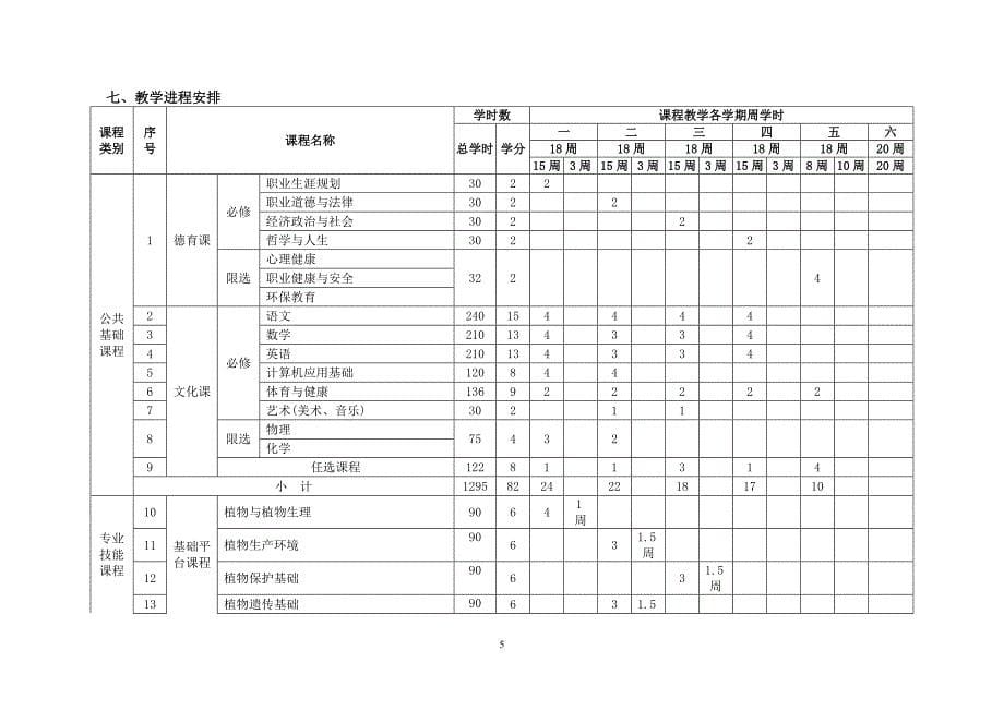 中等职业教育果蔬花卉生产技术专业指导性人才培养方案(征求意见稿)_第5页