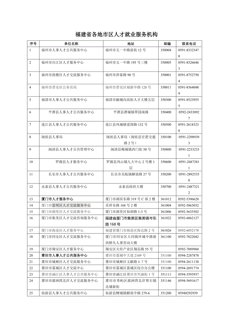 福建省各地市区人才就业服务机构_第1页