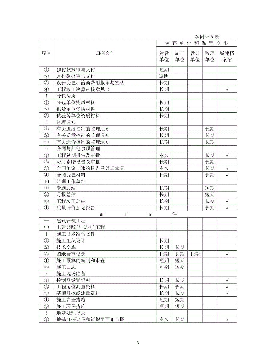 【2017年整理】建设工程文件归档范围和保管期限表_第3页