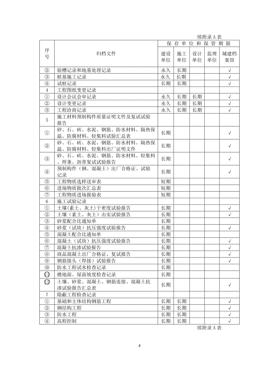 【2017年整理】建设工程文件归档范围和保管期限表_第4页