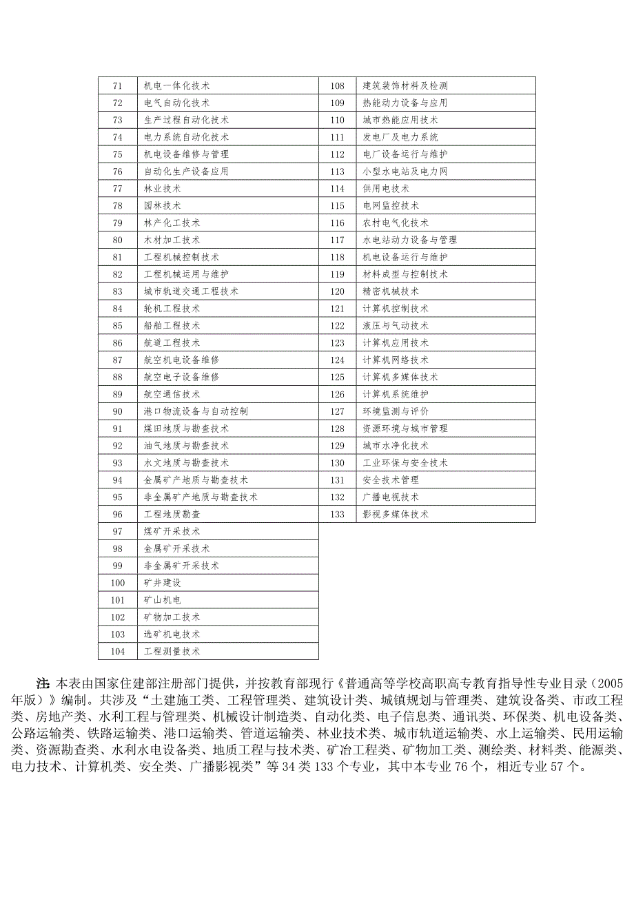 一级建造师注册专业对照表(高职高专)_第2页