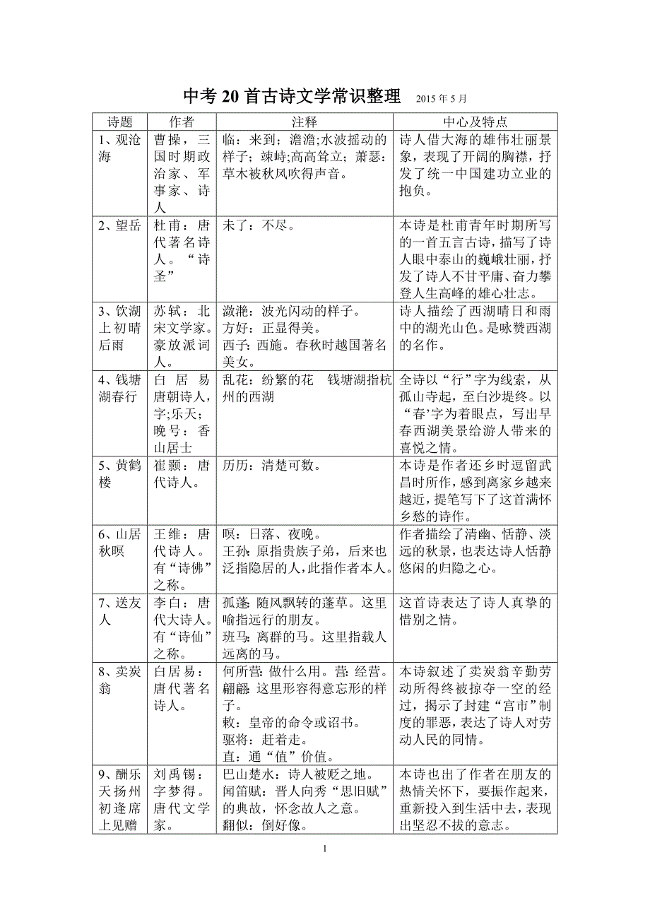 中考20首古诗文学常识整理_第1页