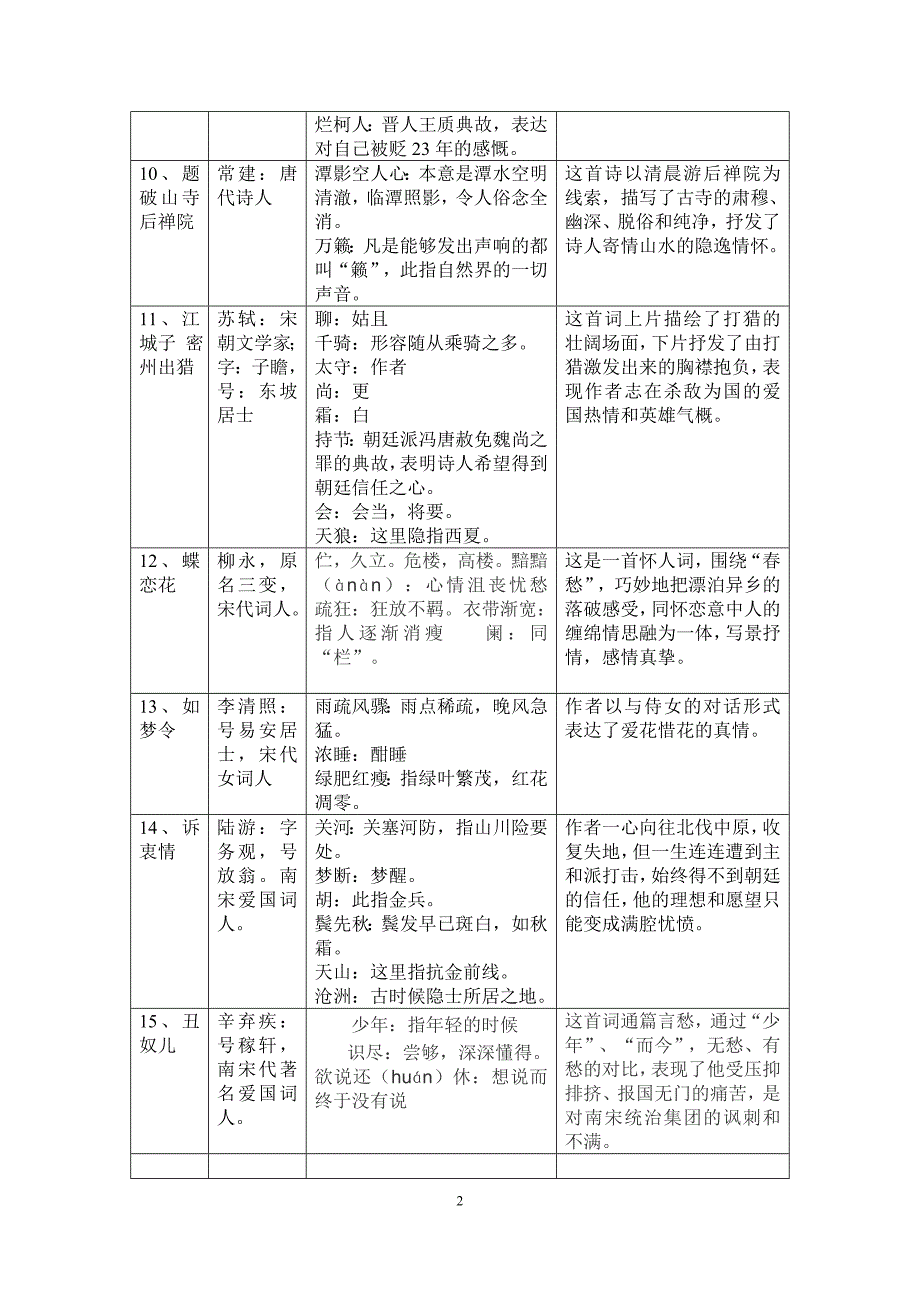 中考20首古诗文学常识整理_第2页