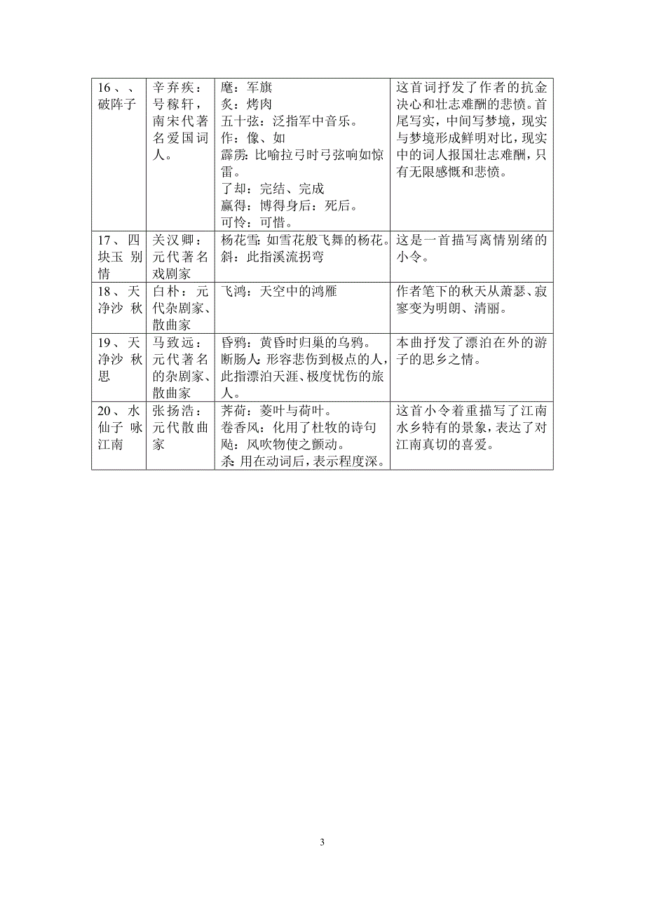 中考20首古诗文学常识整理_第3页