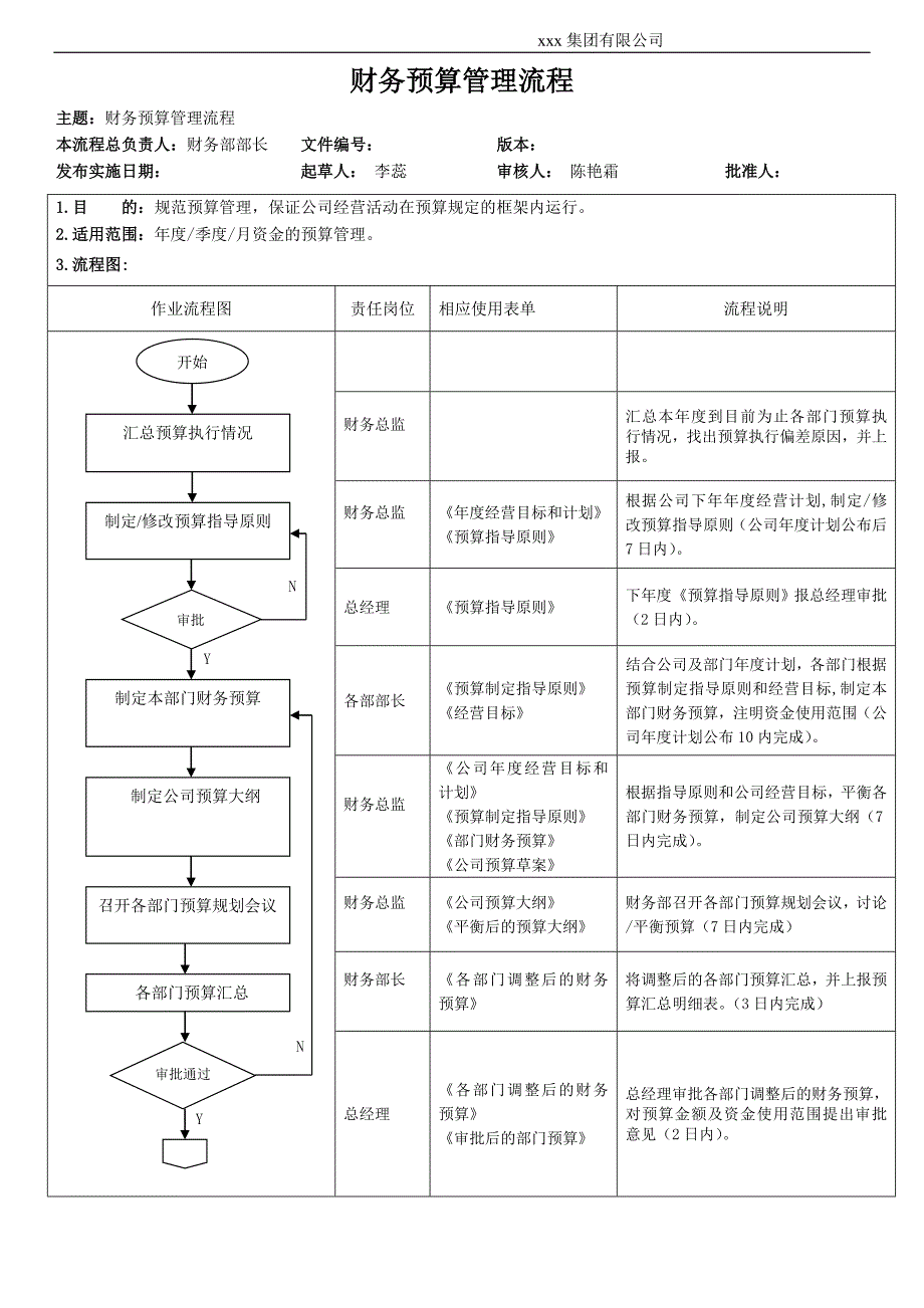 案例4-财务预算管理流程_第1页