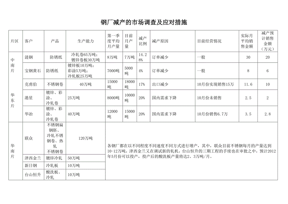 钢厂减产的市场调查及应对措施_第1页