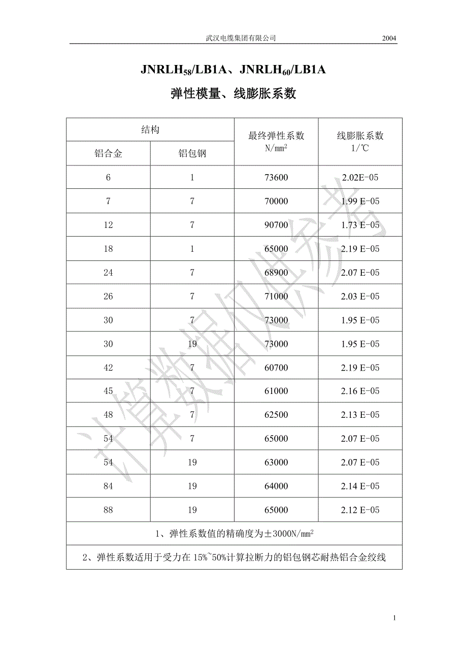 耐热铝合金导线_第1页