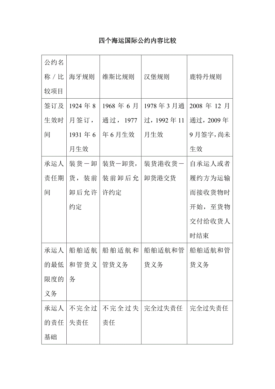 四个海运国际公约内容比较_第1页