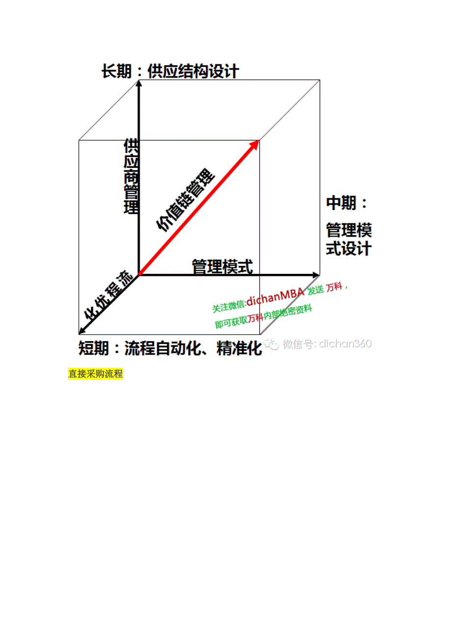 万科绝对领先的集中采购模式_第4页