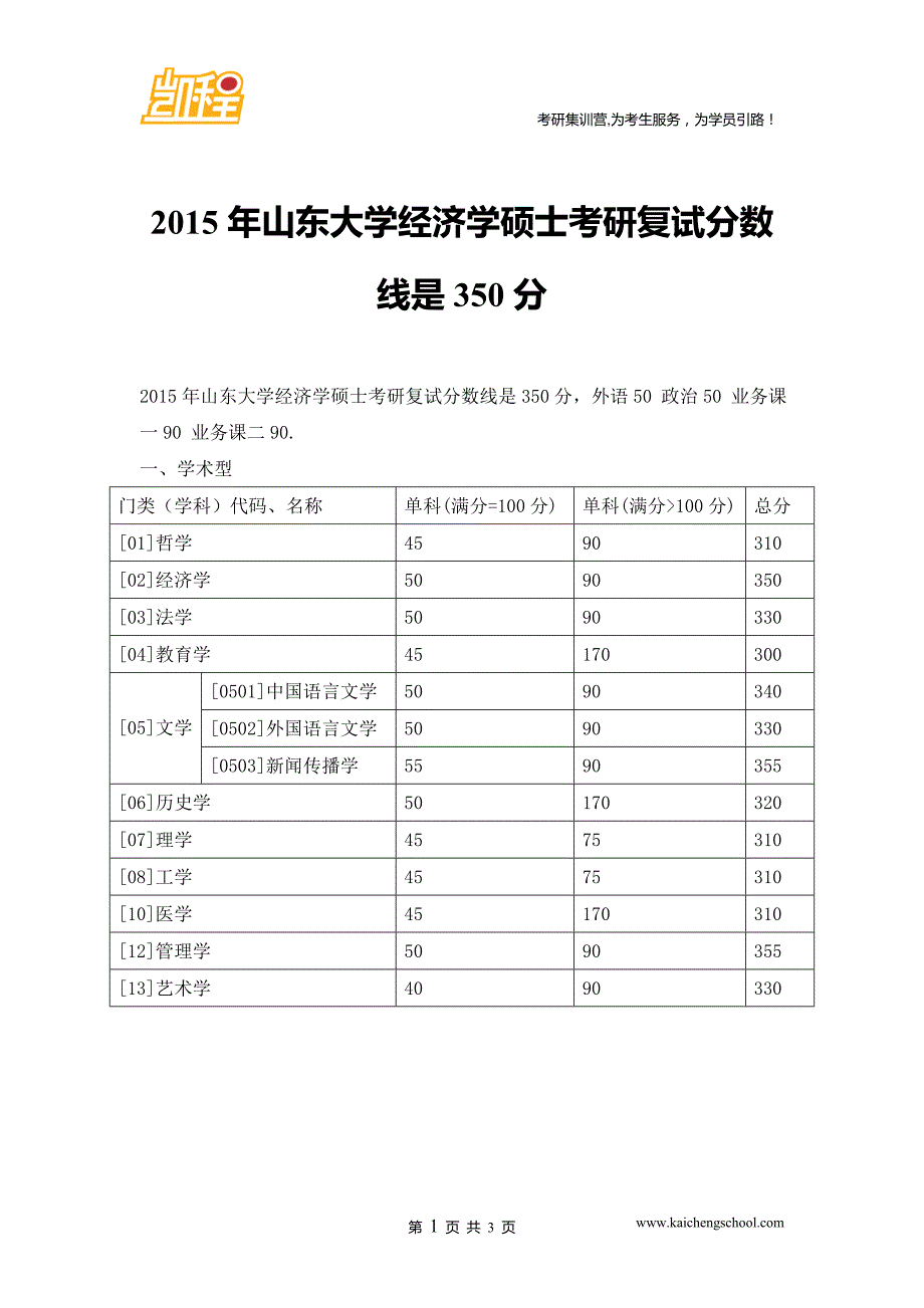 2015年山东university经济学硕士考研复试分数线是350分_第1页