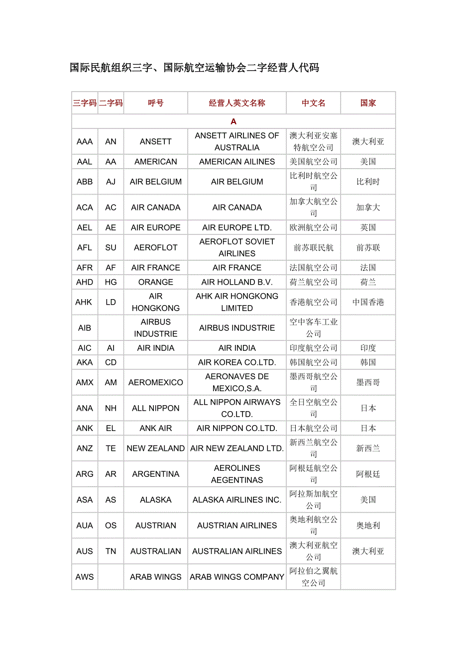 航空公司代码、中国地名四字代码_第1页