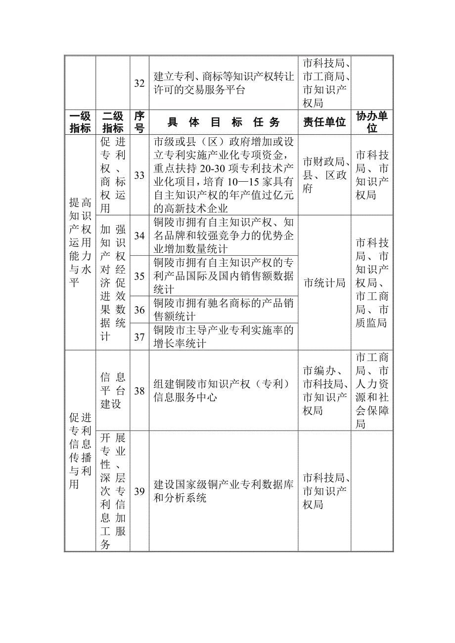 铜陵市创建国家知识产权示范城市目标任务分解表_第5页