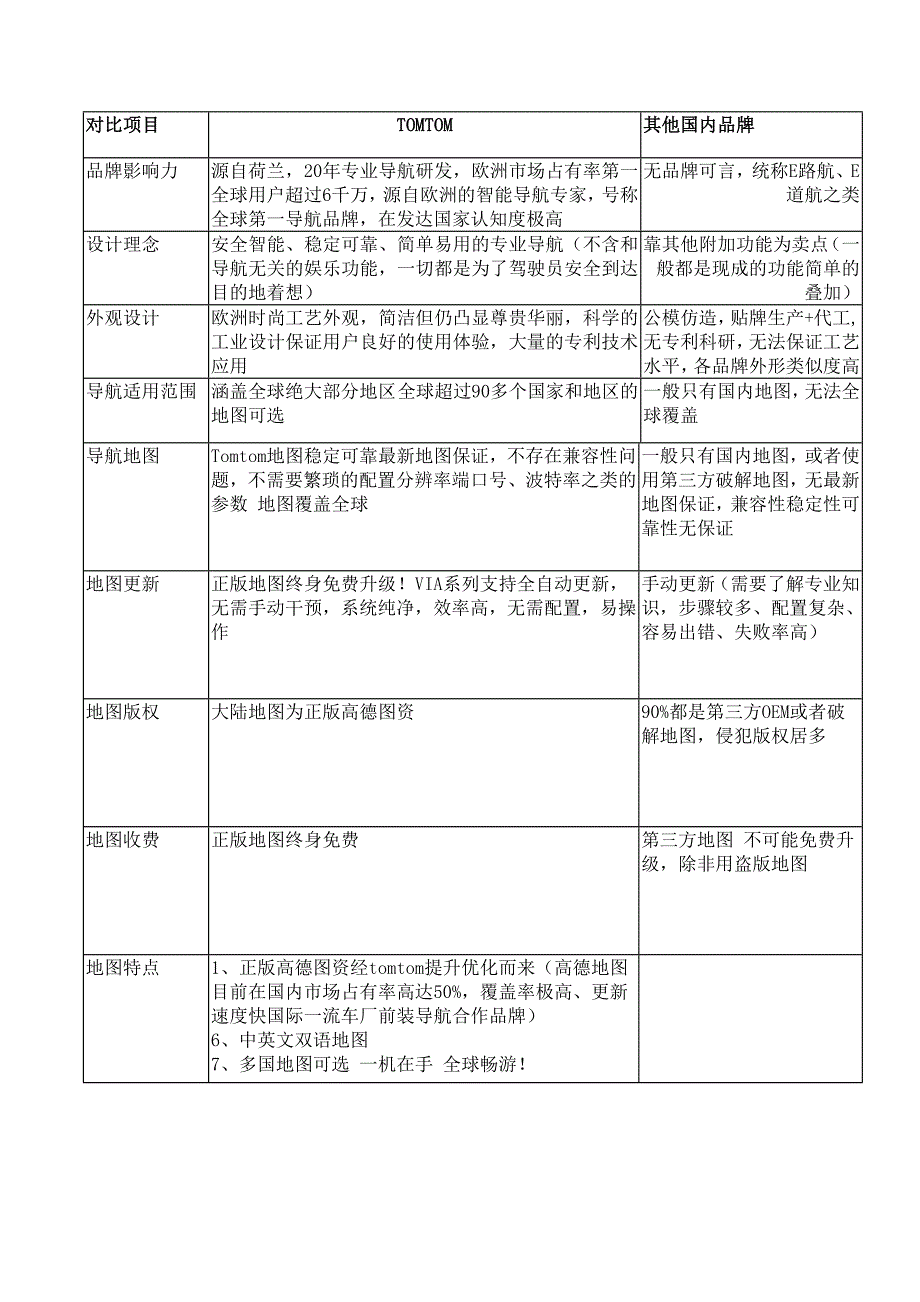 tomtom 导航仪 VS 其他品牌GPS_第1页