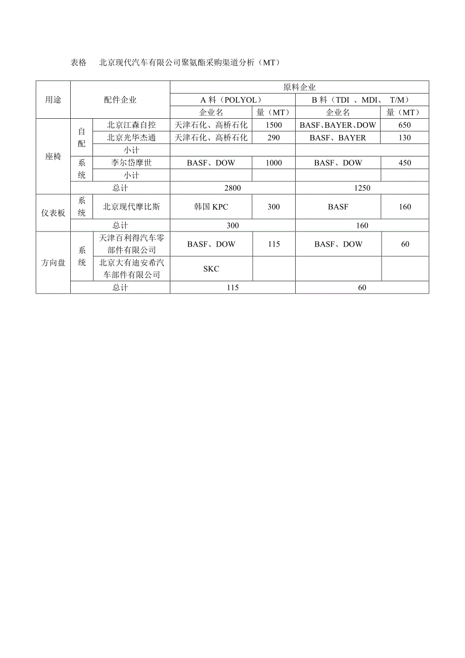 聚氨酯采购渠道分析_第1页