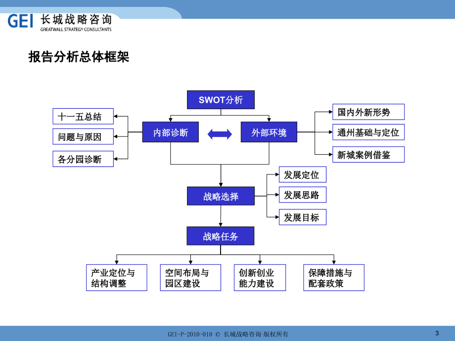 通州园区“十二五”发展规划研究_第3页