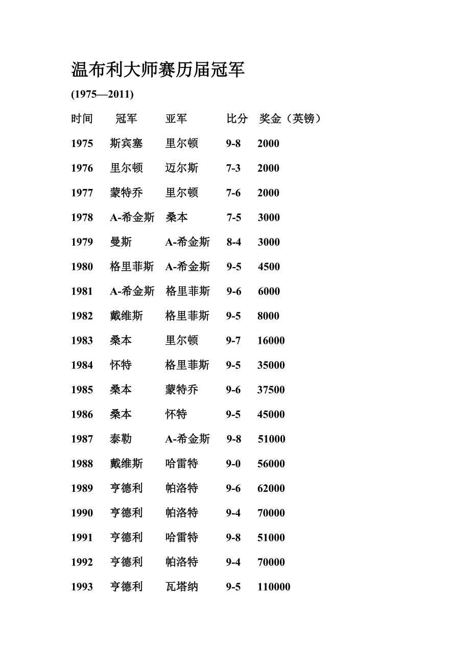 温布利大师赛历届冠军_第1页