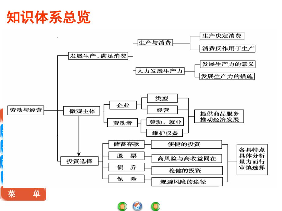 高三政治二轮复习系列课件_第3页