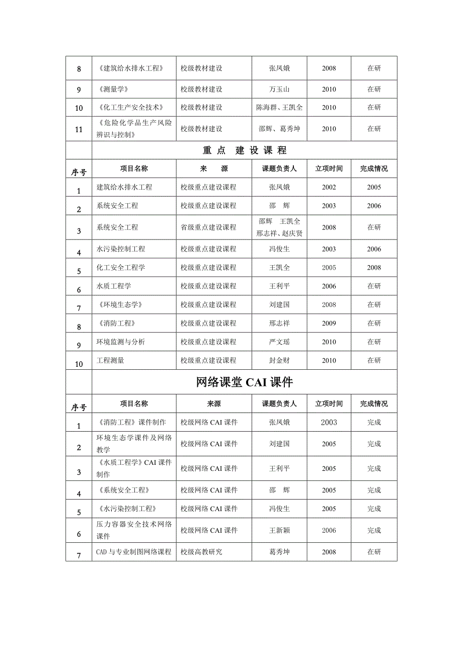 建院以来我院在教育教学方面各类立项课题_第3页